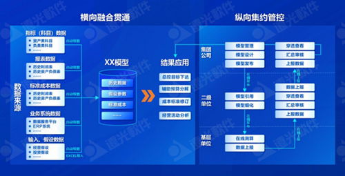 遠光仿真測算系統 經營數據全景可視，賦能企業智慧決策