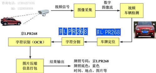 智能化升級 車牌識別技術(shù)在汽車售后系統(tǒng)中的數(shù)據(jù)處理服務與應用